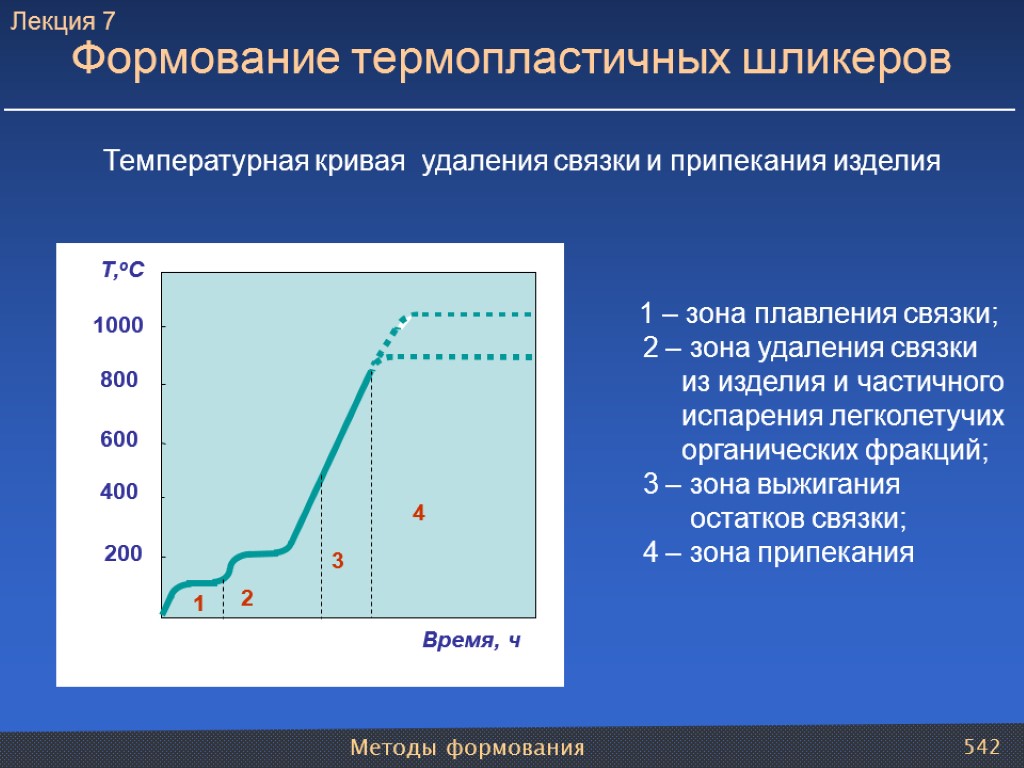 Методы формования 542 Формование термопластичных шликеров Температурная кривая удаления связки и припекания изделия 1